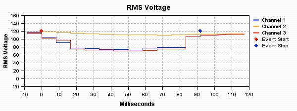 RMS Voltage chart