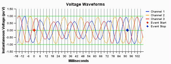 Waveform chart